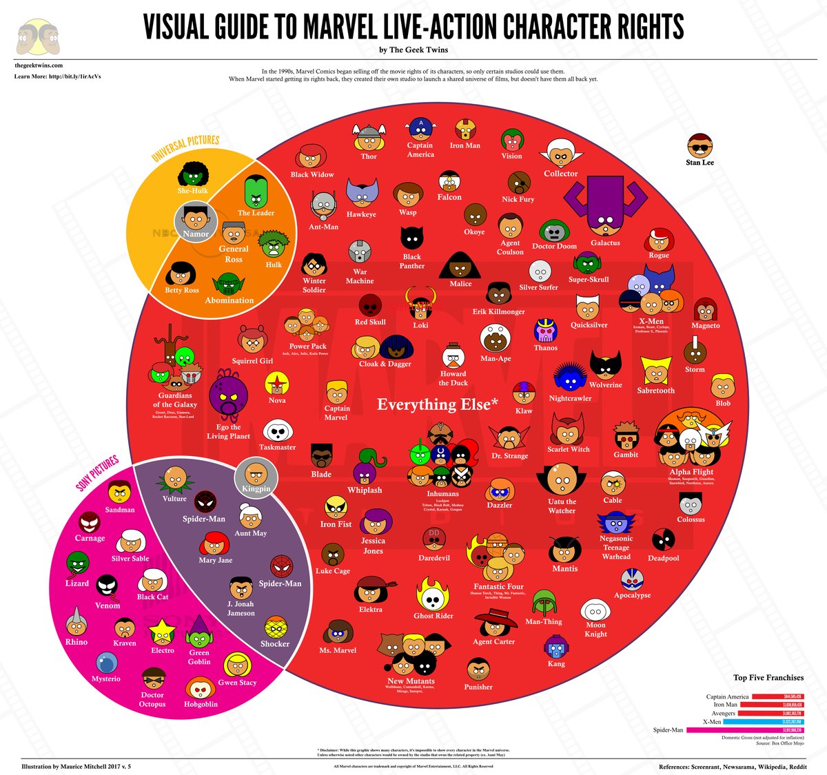 Infográfico de direitos de personagens Marvel